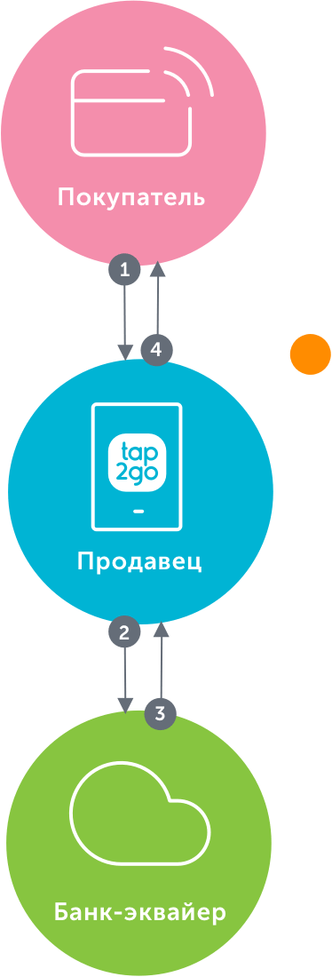 Платежи в одно касание