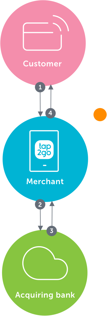 One-tap payments